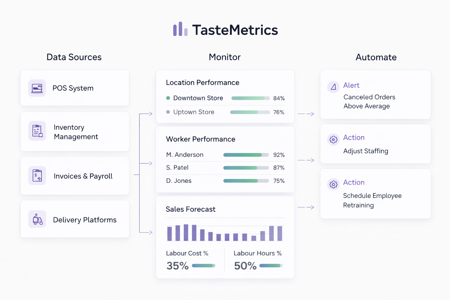 Connect Monitor Automate Flow